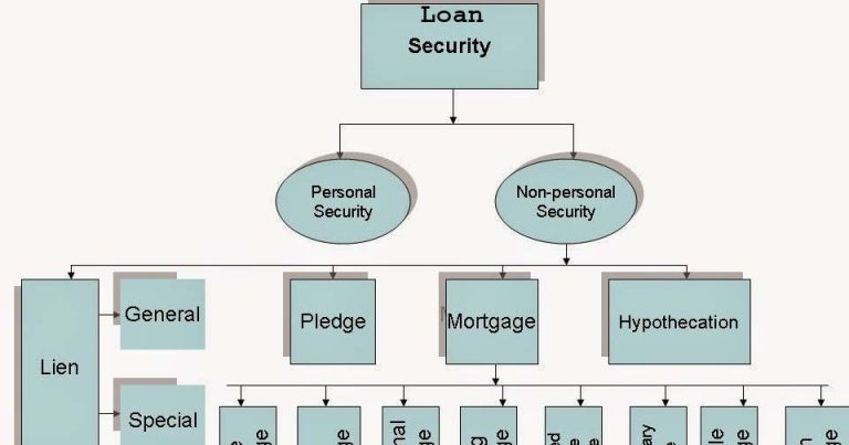 types of security in bank loans what is security in loans collateral meaning securities for bank advances pdf unsecured loan collateral security why is there a need for collateral types of collateral security